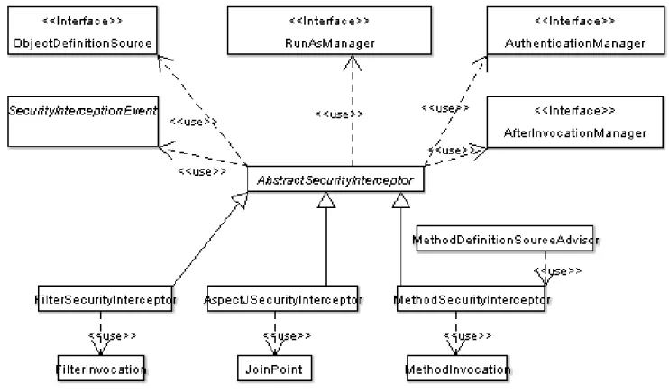 Figure 5.1. The key "secure object" model