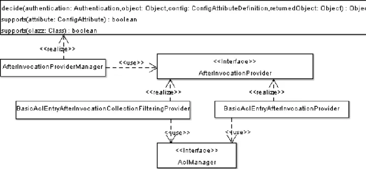 Figure 22.2. After Invocation Implementation