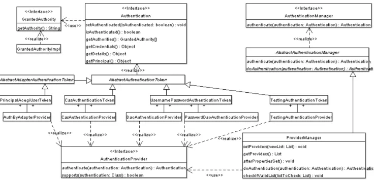 Figure 3: Key Authentication Architecture