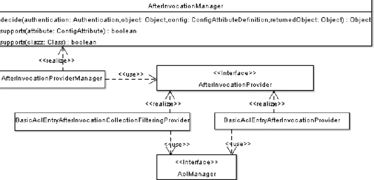 Figure 5: After Invocation Implementation