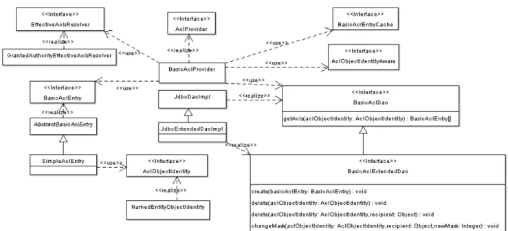 Figure 7: Basic ACL Manager