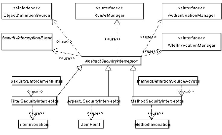 Figure 1: The key "secure object" model