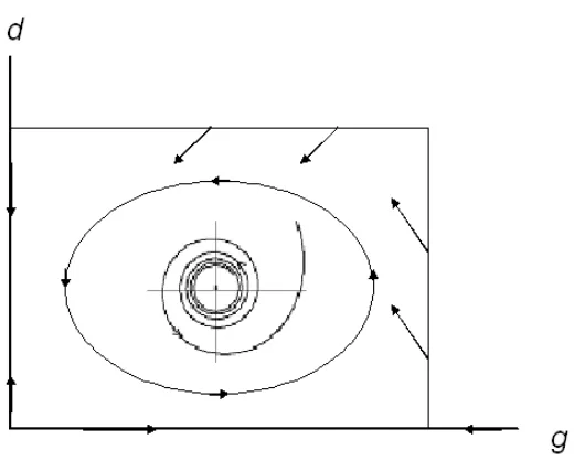 Figure 3: A small amplitude unstable limit cycle surrounded by a large amplitudestable limit cycle