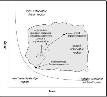 Figure 1: A two-dimensional projection (area/delay) of behavioural design space 