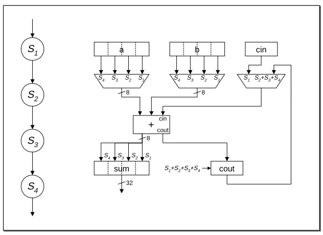 Figure 2: Expanded 32-bit serial adder 