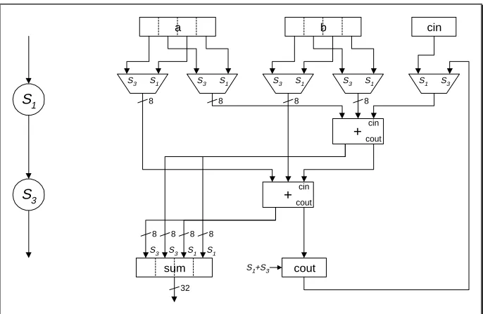 Figure 4: Example optimisation of 32-bit split adder 