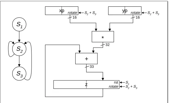 Figure 5: 32-bit block multiplier expanded module 