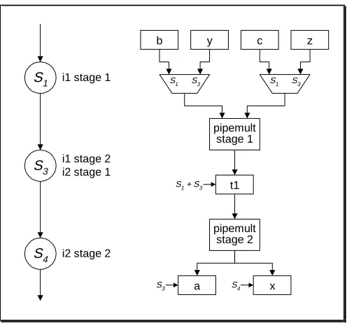 Figure 6c: Optimum schedule/sharing forming a single pipelined multiplier 