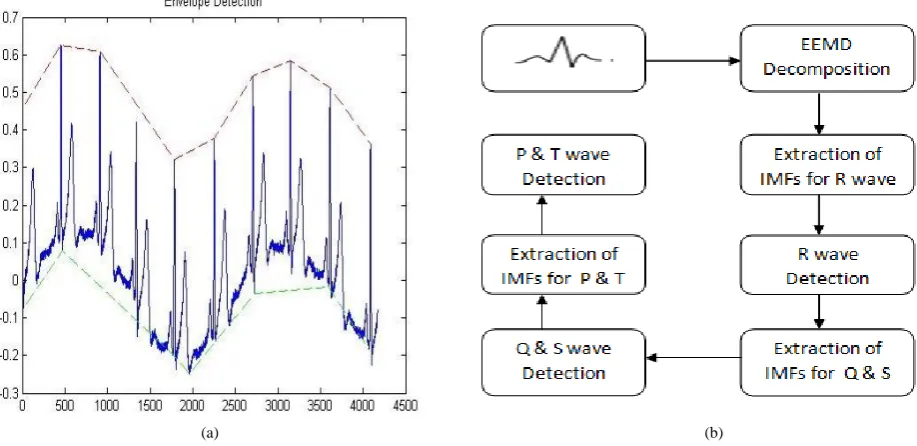 Fig. 2.  In figure 2 the Envelope Detection process is shawn in figure (a) and EEMD algorithm is shawn in figure (b)