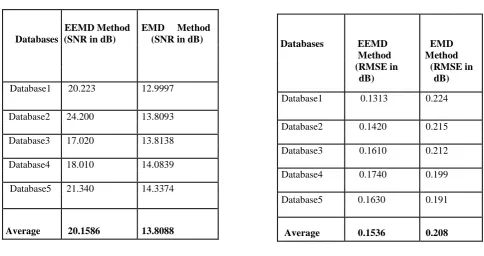 Table 3.1 SNR values for EMD & EEMD  