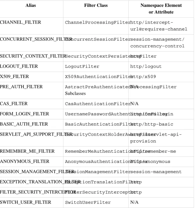 Table 2.1. Standard Filter Aliases and Ordering