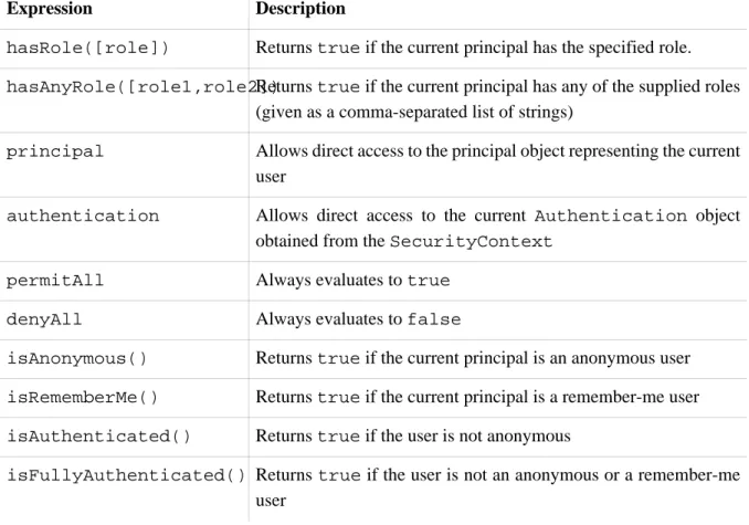Table 15.1. Common built-in expressions
