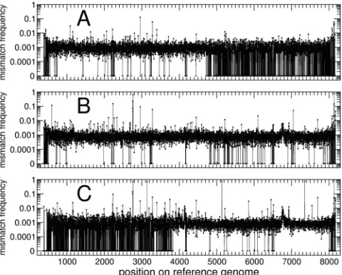 FIG. 3. Frequencies of mismatches (second data set) obtained byaligning the reads to the reference genome
