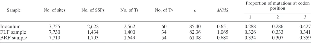 TABLE 2. Statistics for polymorphic sitesa