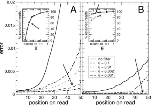 FIG. A1. Average errors in reads, computed with base qualities. (A)First data set; (B) second data set