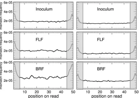 FIG. A2. Distribution of mismatches to the reference genome on thereads after alignment