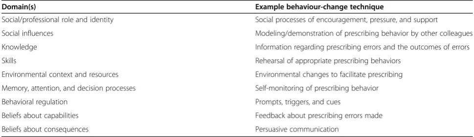 Table 3 Behaviour-change techniques suggested by results (based on [35])