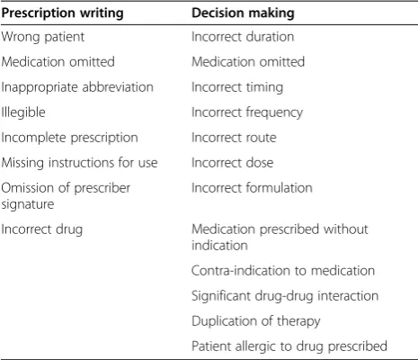Table 1 Examples of errors occurring in each prescribingcomponent process