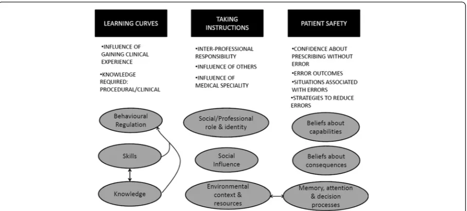 Figure 1 Relationship between themes identified within the familiarization phase and domain-level coding