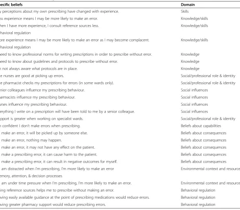 Table 2 Specific beliefs assigned to domains
