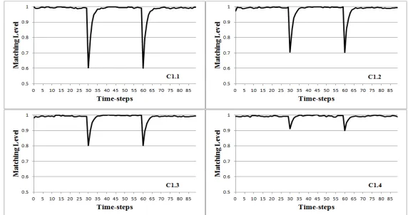 Figure 5: Matching levels with respect to time-steps with aging factor 