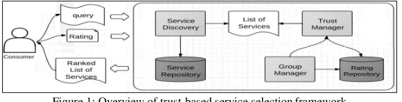 Figure 1: Overview of trust-based service selection framework 