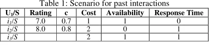 Table 1: Scenario for past interactions 