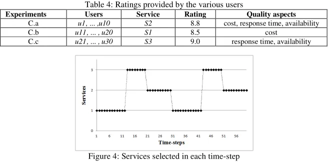 Table 4: Ratings provided by the various users 