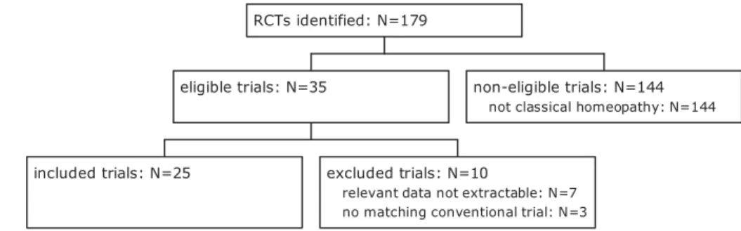 Figure 1 Flow chart of study selection.