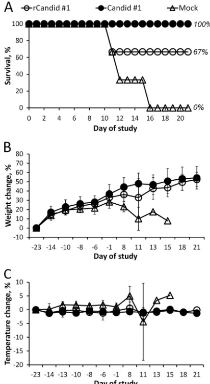 FIG. 5. Immunogenicity of rCandid #1 in guinea pigs. Serum sam-ples were collected at the indicated time points from guinea pigs