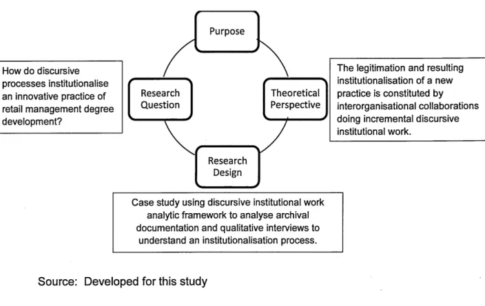 Figure 3.1  Key aspects of this study