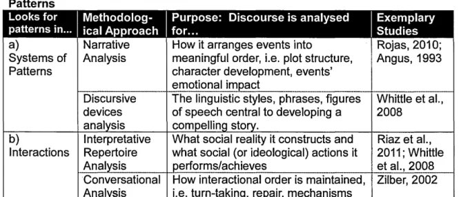 Table 3.1:  Discourse Analysis Approaches  related to Forms of Discourse  Patterns a) Systems of  Patterns NarrativeAnalysis