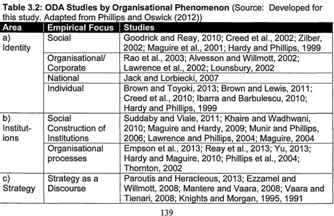 Table 3.2:  ODA Studies  by Organisational  Phenomenon  (Source:  Developed for  this study