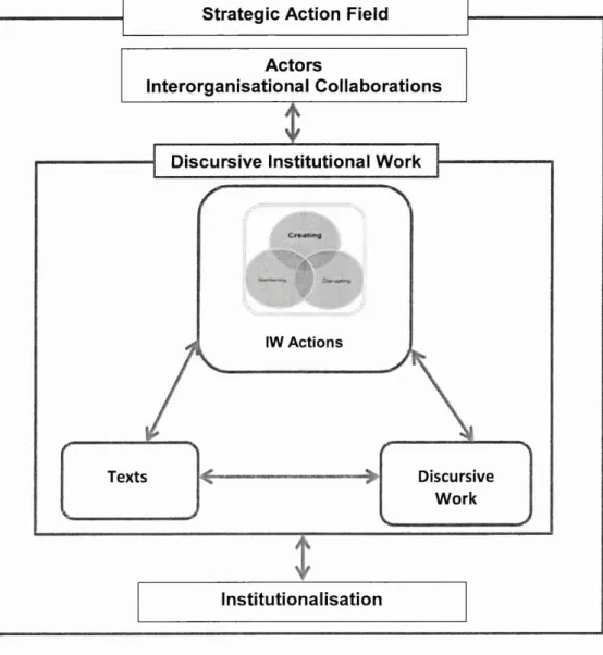 Figure  3.2  Discursive  Institutional  W ork  (DIW):  An  Analytic  Fram ework  (Source:  Developed  for this  study)