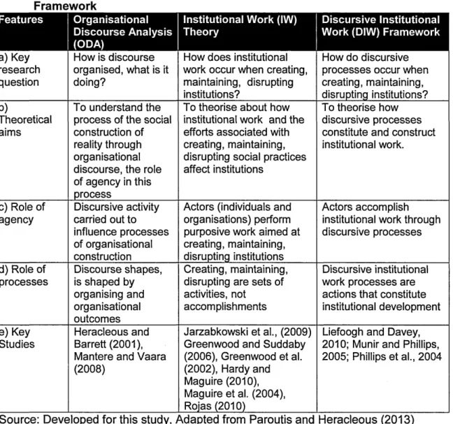 Table 3.3 Key Features of Discursive Institutional work (DIW) Analytic  Framework a)  Key research question How is discourse  organised, what is it  doing?