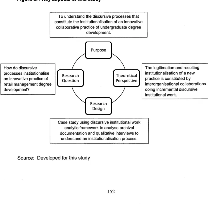 Figure 3.1  Key aspects of this study