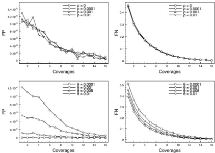 Figure 2 The effect of minor allele frequency on polymorphic site de-10tection. Twenty diploid samples were simulated with Q = 1023 and r =24