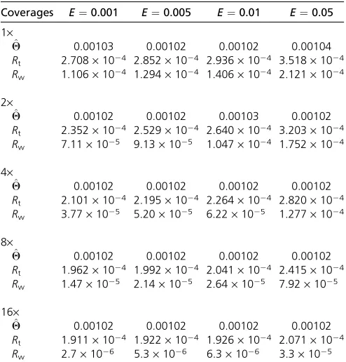 Table 3 The effect of population growth on polymorphicsite detection