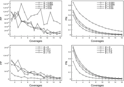 Figure 3 The effects of different resequencing error rates on polymorphic site detection.