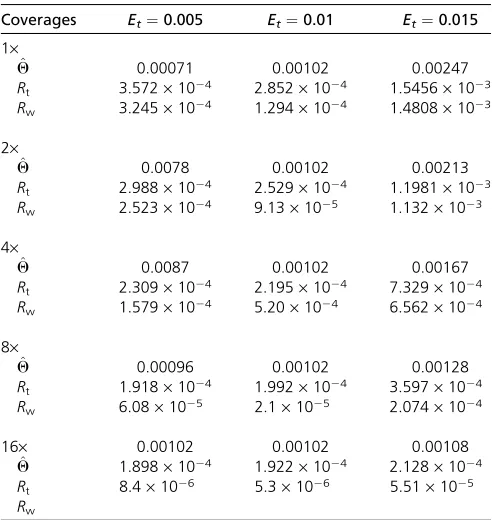 Table 6 The mean of estimated Qwith differing average resequencing error rate from resequencing data Et
