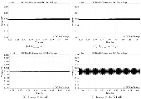 Figure 2.6: TIPS AFEC dc bus voltage oscillations with diﬀerent values of Lstray