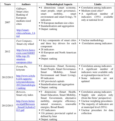 Table 2 - The main Smart City measurement experiences 