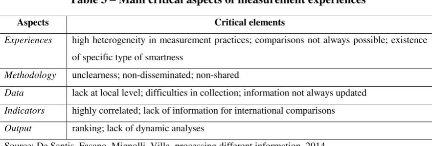 Table 3 – Main critical aspects of measurement experiences 