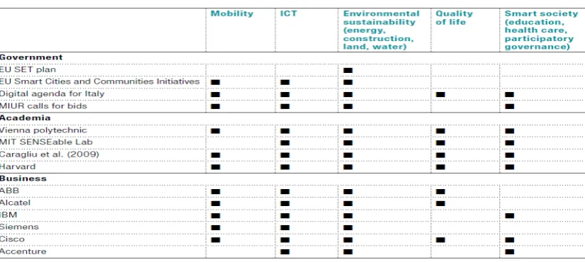 Figure 1: Main definitions of Smart City by stakeholders and areas of interest 