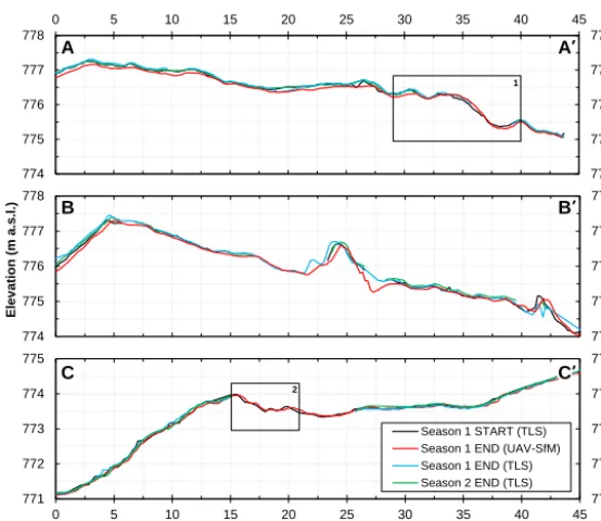 Figure 4. Moraine surface elevation proﬁles, extracted from gridded (0.2 m2) digital elevation models of TLS- and SfM-derived topographicdatasets