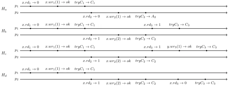 Figure 1. Example histories for two processes p 1 and p 2 . History H a is commit-real-time opaque, but not real-time opaque