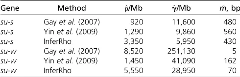 Table 4 Joint estimates of crossing over (r^) and gene conversion (g^) for m = 352 bp