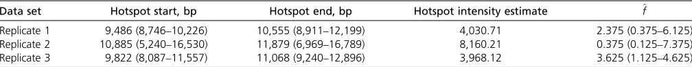 Table 2 Estimated locations of hotspots in three independent simulated data sets