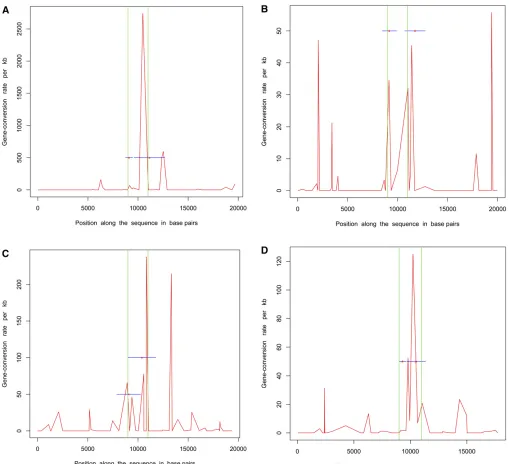 Figure 1 Estimated locations of hotspots in data sets simulated with a uniform ratio of gene conversion to crossing over (f) ¼ 10