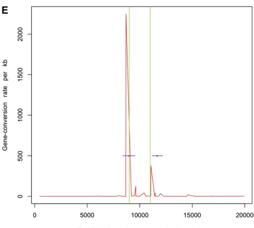 Table 3 Comparison between three different methods for recombination rate estimation